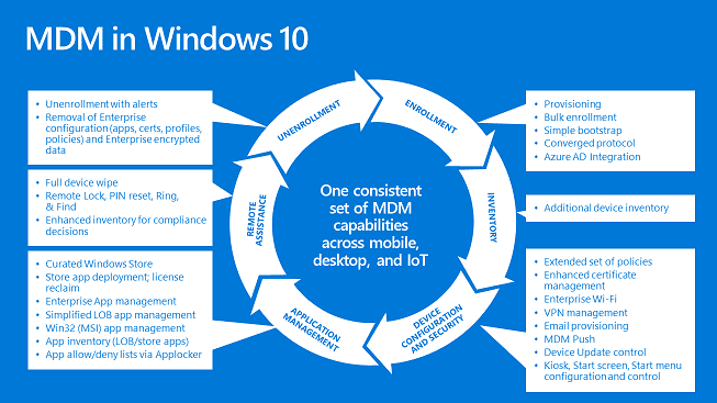 Windows 10 Update: New Features for MDM - Best Enterprise Mobility ...