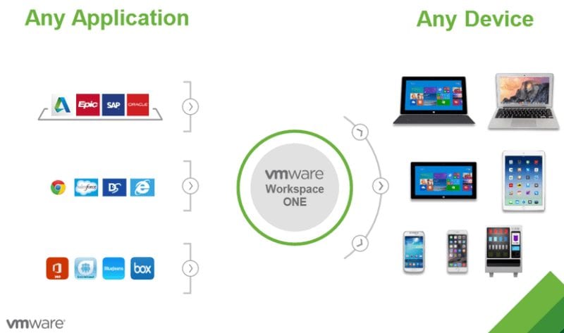 Vmware S Workspace One Could Reshape Emm Best Enterprise Mobility Management Vendors Mdm Uem Emm Software And Mdm Platforms