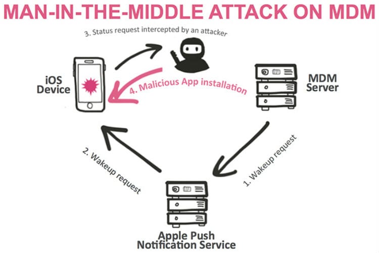 Unpatched iOS 9 Mobile Device Management Hack 'SideStepper' Wrecks