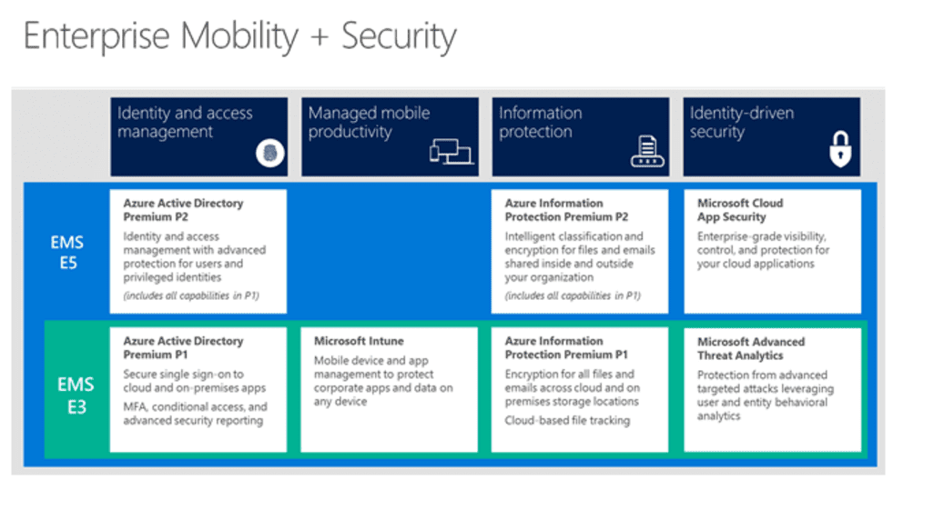 Microsoft Enterprise Mobility plus Security