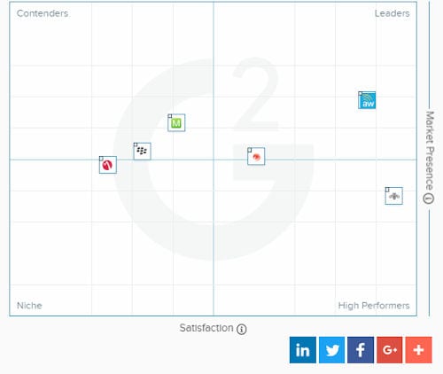 G2Crowd MDM Grid