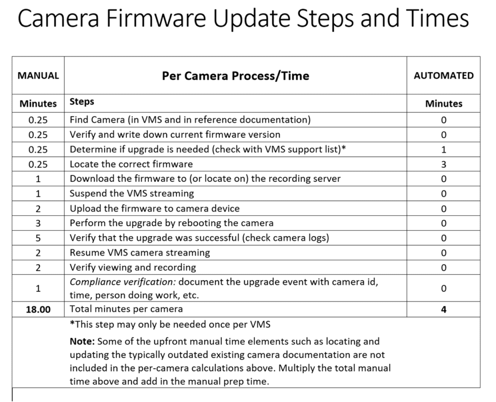 Vulnerabilities Firmware Update chart