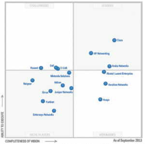 2013 Gartner Magic Quadrant Wireless