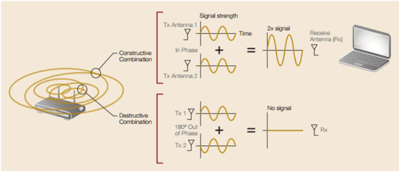 beamforming