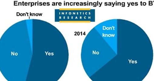 Infonetics Research BYOD