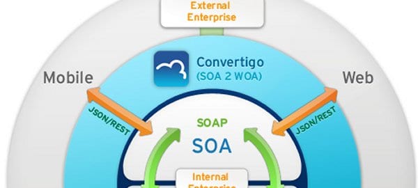 Convertigo Mobilizer SOA Application Development Platform