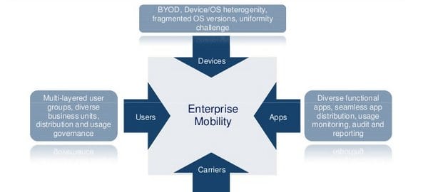 Mobile Application Management Frost & Sullivan