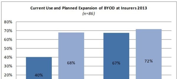 BYOD US Insurers Novarica