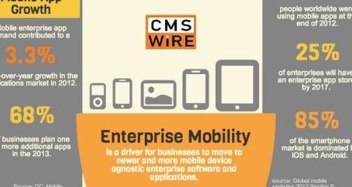 CMS Wire Native Hybrid HTML5 Mobile App Development