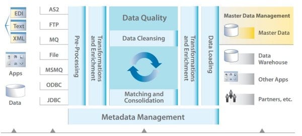 Information Builders iWay7 Platform Data Integration