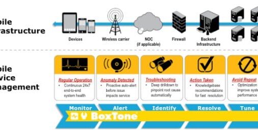 Boxtone Mobile Service Management