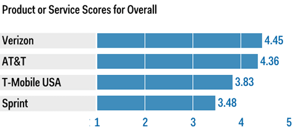 Verizon Receives Top Ranking in Mobility from Gartner