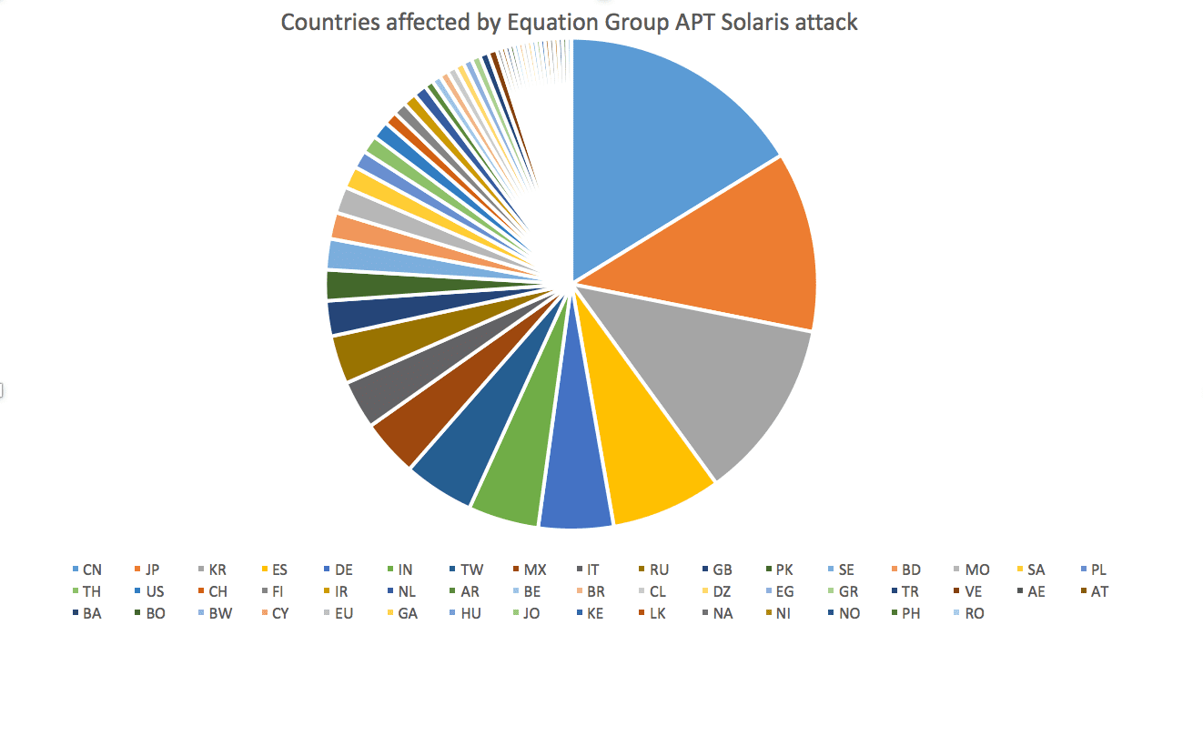 shadowbrokers-countries-affected-solaris-hack