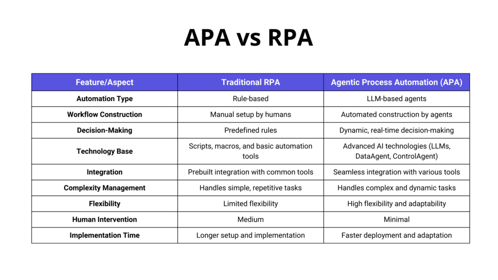A Complete Guide To Agentic Process Automation (APA)